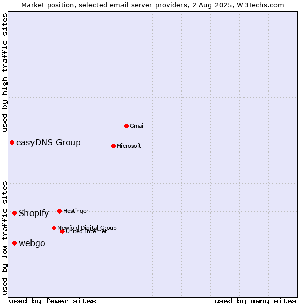 Market position of Shopify vs. webgo vs. easyDNS Group
