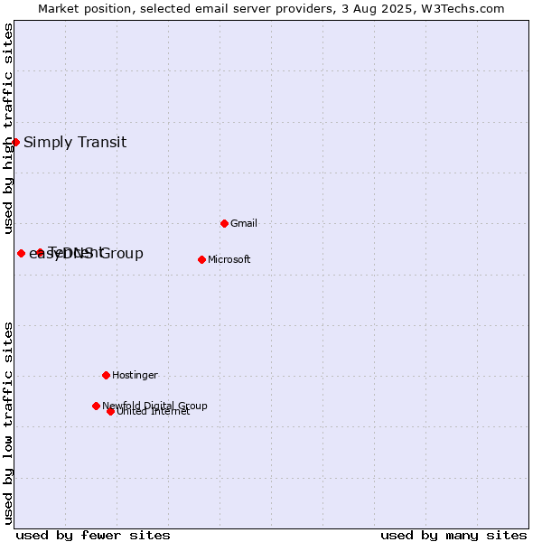 Market position of Tencent vs. easyDNS Group vs. Simply Transit