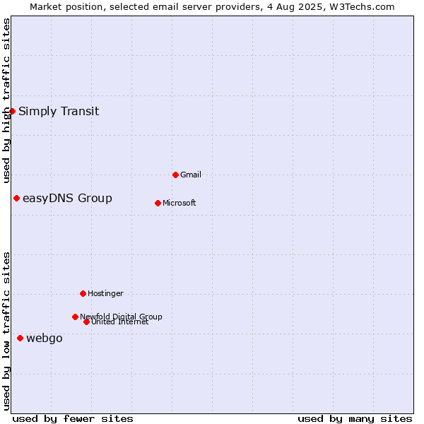 Market position of webgo vs. easyDNS Group vs. Simply Transit