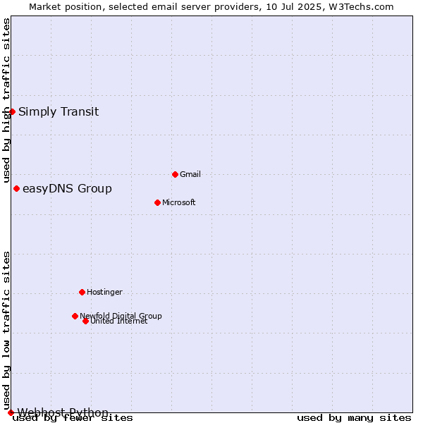 Market position of easyDNS Group vs. Simply Transit vs. Webhost Python