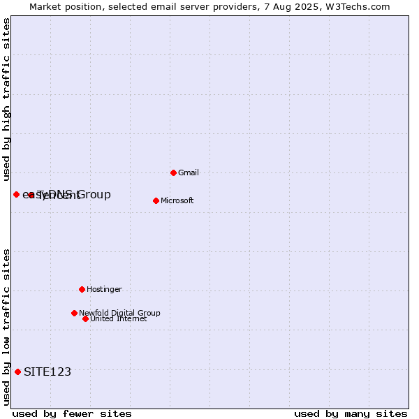 Market position of Tencent vs. SITE123 vs. easyDNS Group