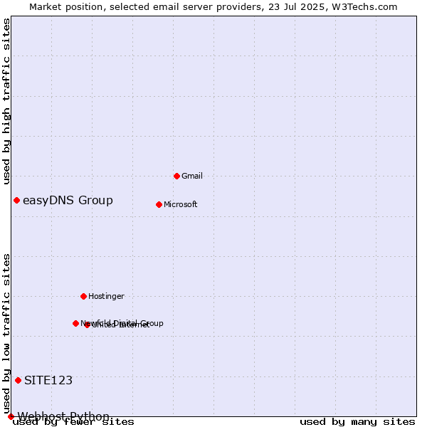 Market position of SITE123 vs. easyDNS Group vs. Webhost Python