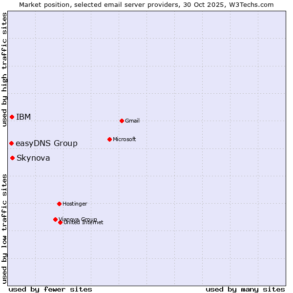 Market position of Skynova vs. IBM vs. easyDNS Group
