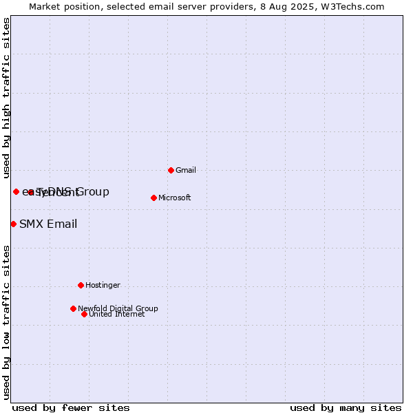 Market position of Tencent vs. easyDNS Group vs. SMX Email