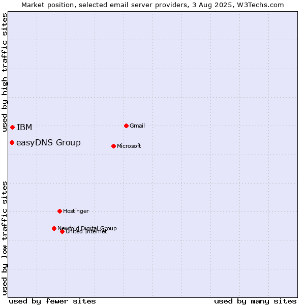 Market position of IBM vs. easyDNS Group