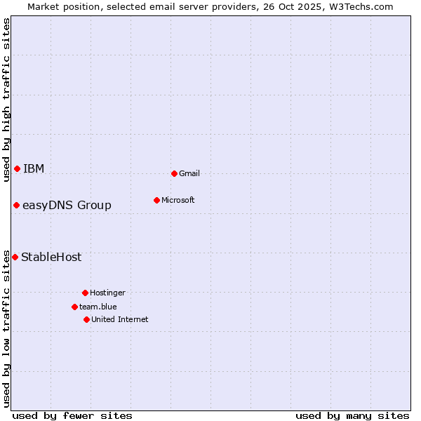 Market position of IBM vs. easyDNS Group vs. StableHost