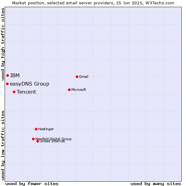 Market position of Tencent vs. IBM vs. easyDNS Group