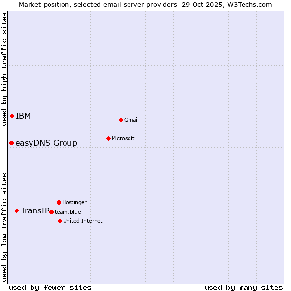 Market position of TransIP vs. IBM vs. easyDNS Group