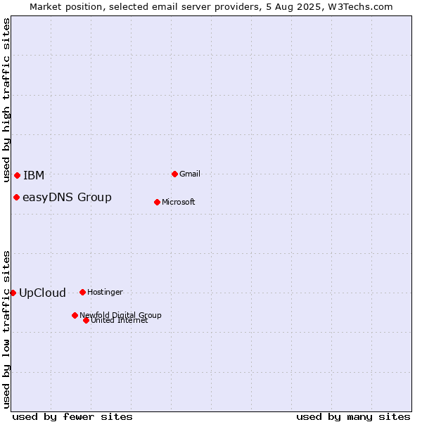 Market position of IBM vs. easyDNS Group vs. UpCloud