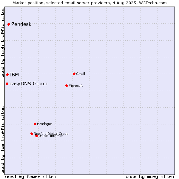 Market position of Zendesk vs. IBM vs. easyDNS Group