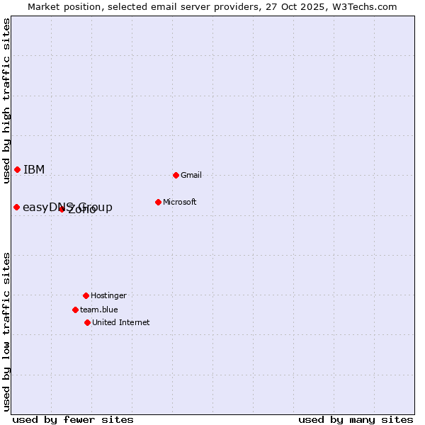 Market position of Zoho vs. IBM vs. easyDNS Group