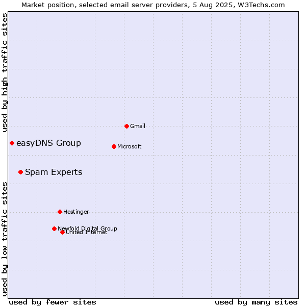 Market position of Spam Experts vs. easyDNS Group
