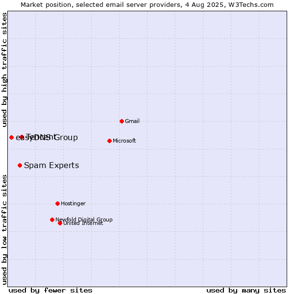 Market position of Tencent vs. Spam Experts vs. easyDNS Group