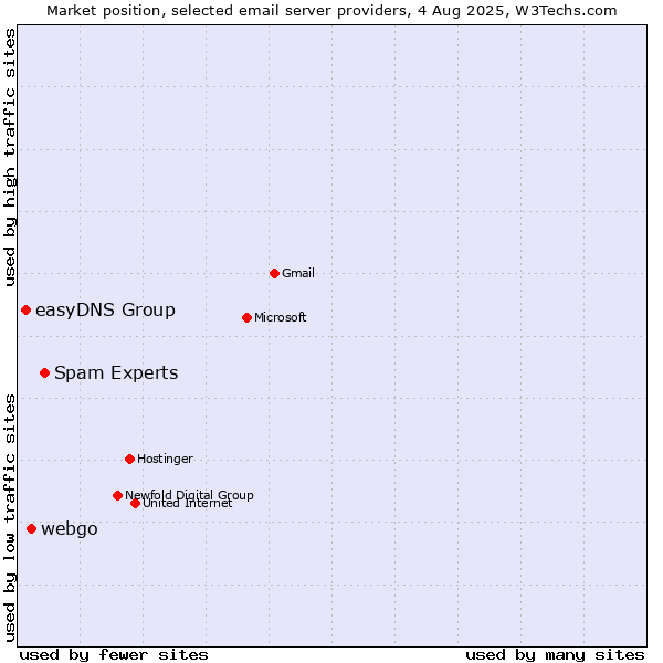 Market position of Spam Experts vs. webgo vs. easyDNS Group