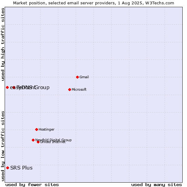 Market position of Tencent vs. SRS Plus vs. easyDNS Group
