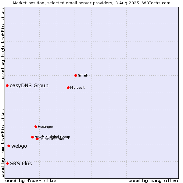 Market position of webgo vs. SRS Plus vs. easyDNS Group