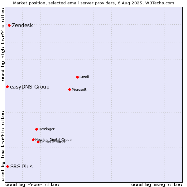 Market position of Zendesk vs. SRS Plus vs. easyDNS Group