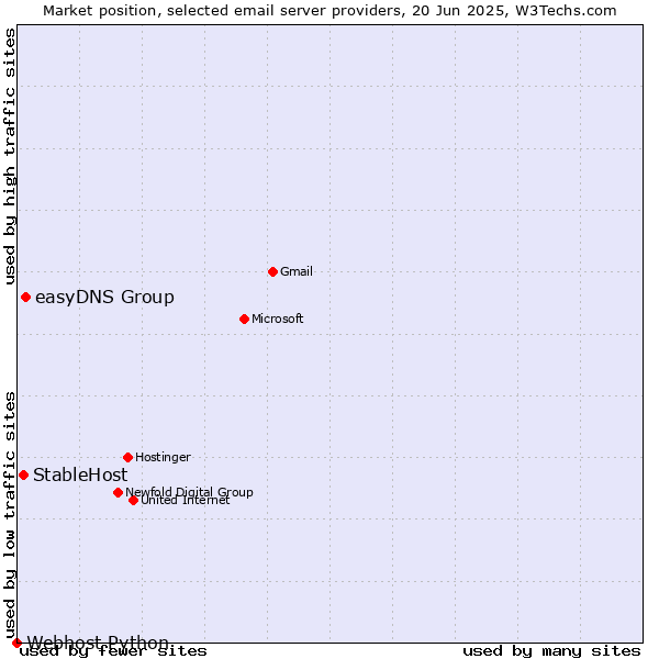 Market position of easyDNS Group vs. StableHost vs. Webhost Python