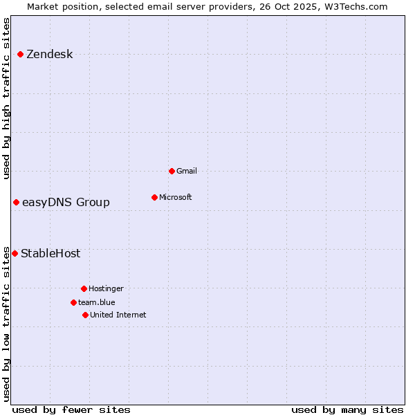 Market position of Zendesk vs. easyDNS Group vs. StableHost