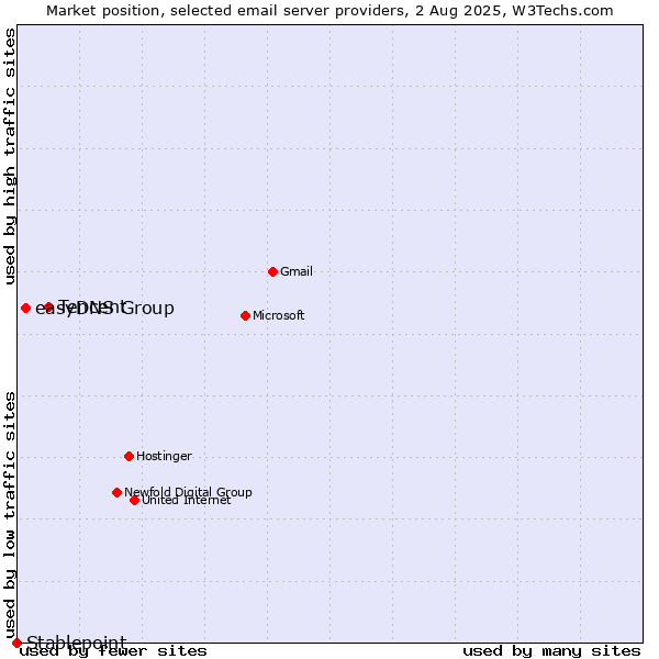 Market position of Tencent vs. easyDNS Group vs. Stablepoint