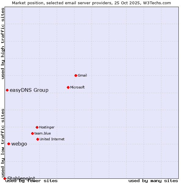 Market position of webgo vs. easyDNS Group vs. Stablepoint