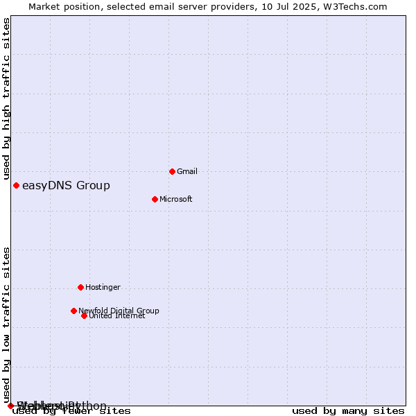 Market position of easyDNS Group vs. Stablepoint vs. Webhost Python