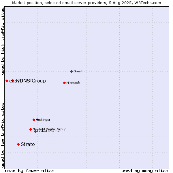 Market position of Strato vs. Tencent vs. easyDNS Group