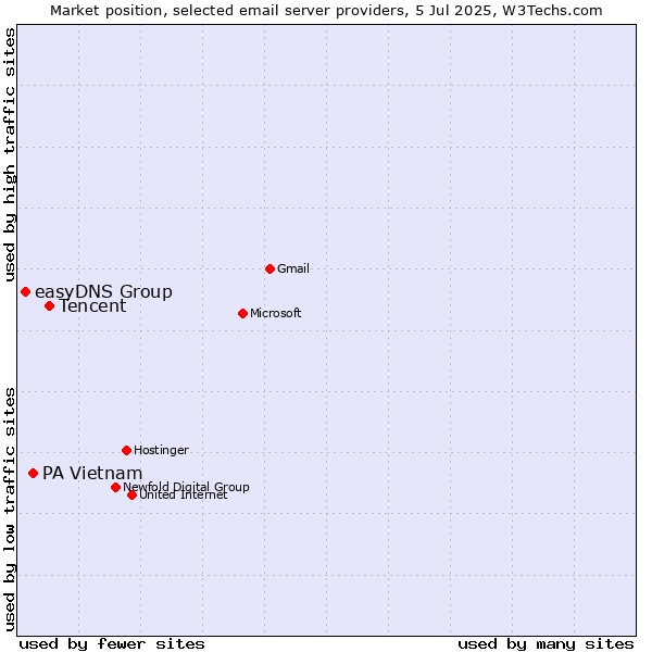 Market position of Tencent vs. PA Vietnam vs. easyDNS Group