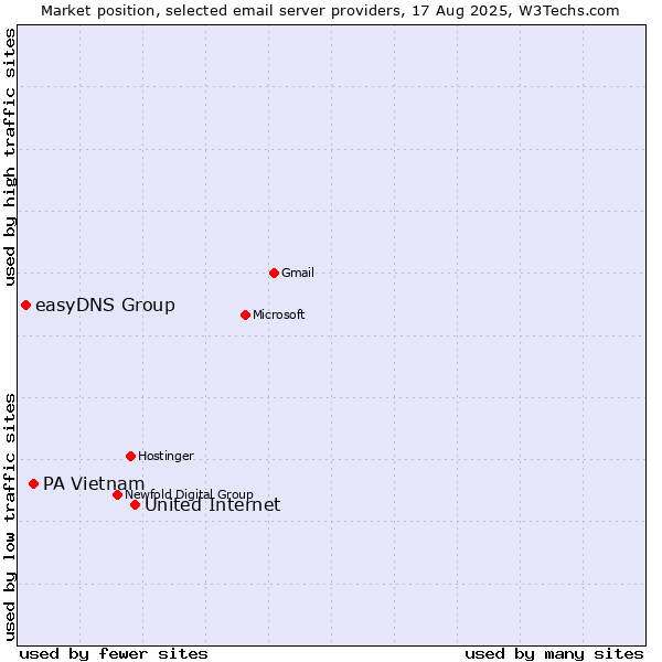 Market position of United Internet vs. PA Vietnam vs. easyDNS Group