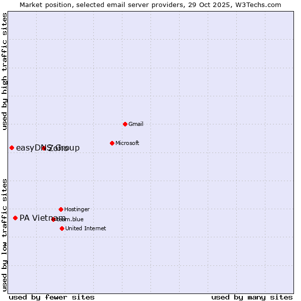 Market position of Zoho vs. PA Vietnam vs. easyDNS Group