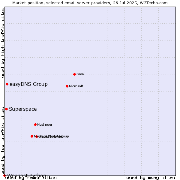 Market position of easyDNS Group vs. Superspace vs. Webhost Python
