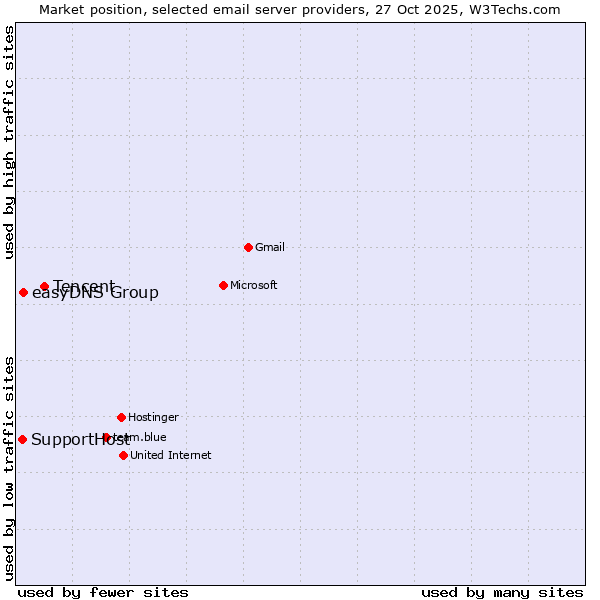 Market position of Tencent vs. easyDNS Group vs. SupportHost