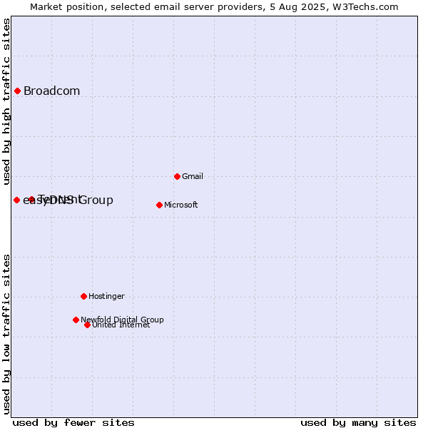 Market position of Tencent vs. Broadcom vs. easyDNS Group