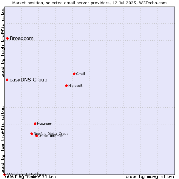 Market position of Broadcom vs. easyDNS Group vs. Webhost Python