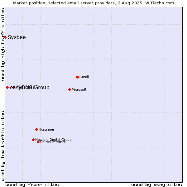 Market position of Tencent vs. easyDNS Group vs. Sysbee