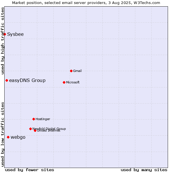 Market position of webgo vs. easyDNS Group vs. Sysbee