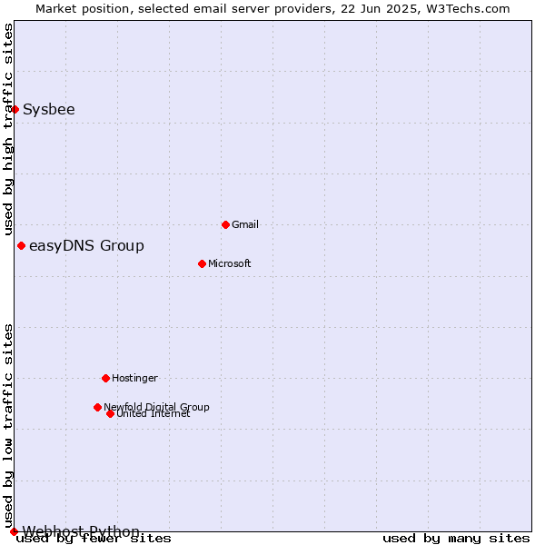 Market position of easyDNS Group vs. Sysbee vs. Webhost Python