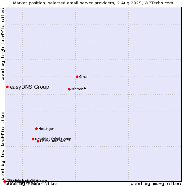 Market position of easyDNS Group vs. Tárhelypark vs. Webhost Python