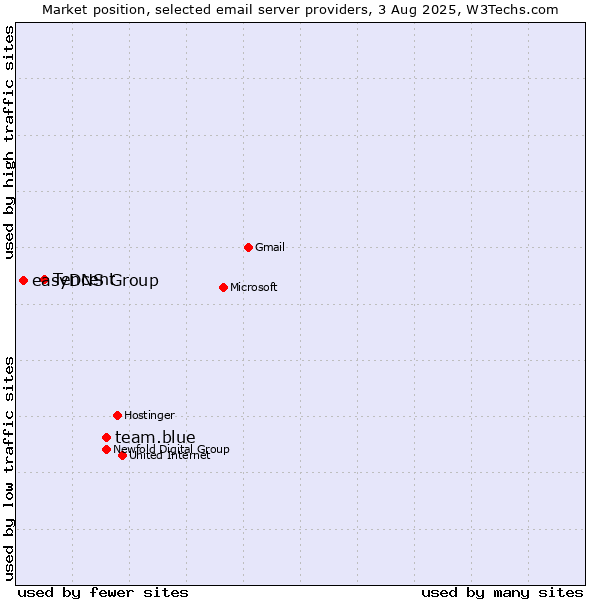 Market position of team.blue vs. Tencent vs. easyDNS Group