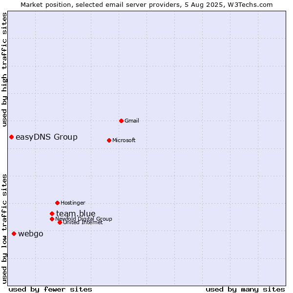 Market position of team.blue vs. webgo vs. easyDNS Group