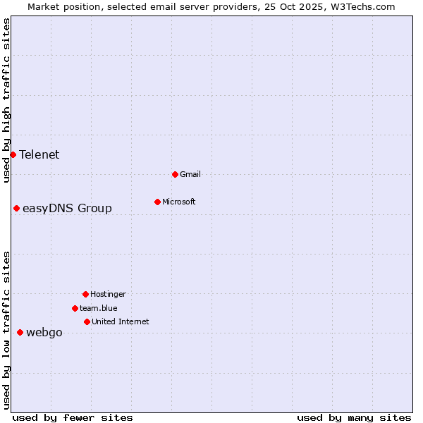 Market position of webgo vs. easyDNS Group vs. Telenet