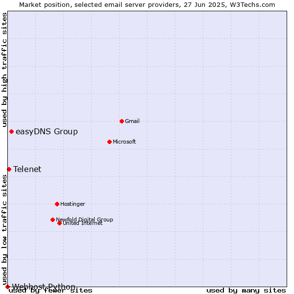 Market position of easyDNS Group vs. Telenet vs. Webhost Python