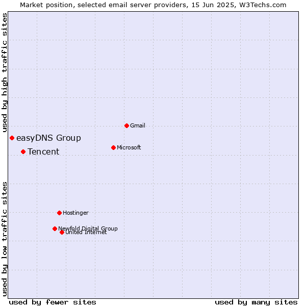 Market position of Tencent vs. easyDNS Group