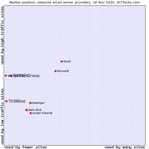 Market position of Tencent vs. THINline vs. easyDNS Group