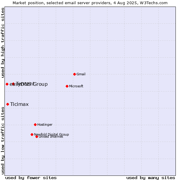 Market position of Tencent vs. Ticimax vs. easyDNS Group