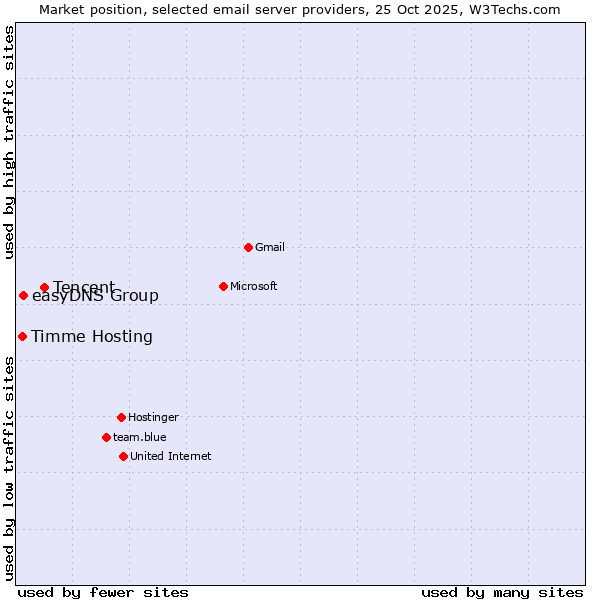 Market position of Tencent vs. easyDNS Group vs. Timme Hosting