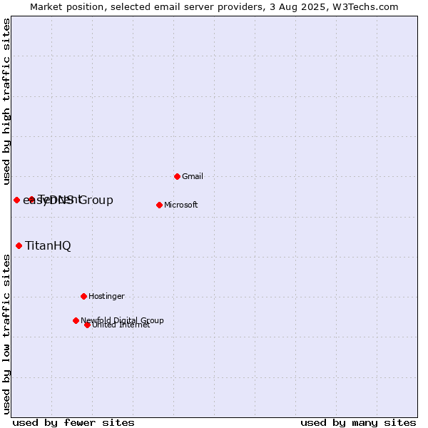Market position of Tencent vs. TitanHQ vs. easyDNS Group