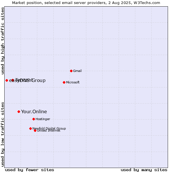 Market position of Your.Online vs. Tencent vs. easyDNS Group