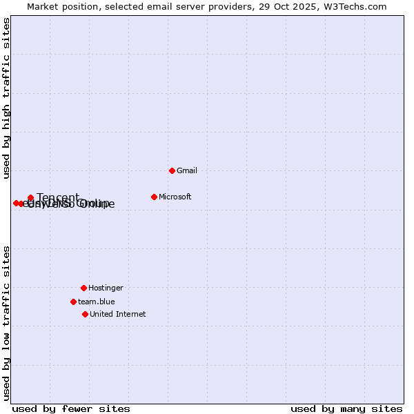 Market position of Tencent vs. Universo Online vs. easyDNS Group
