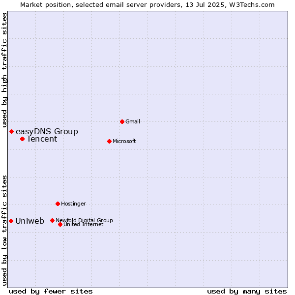 Market position of Tencent vs. easyDNS Group vs. Uniweb